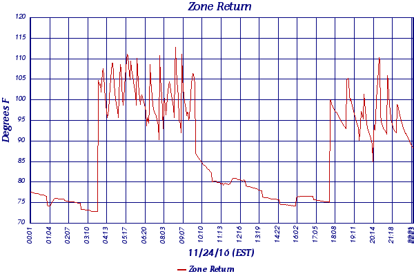 Zone Return
