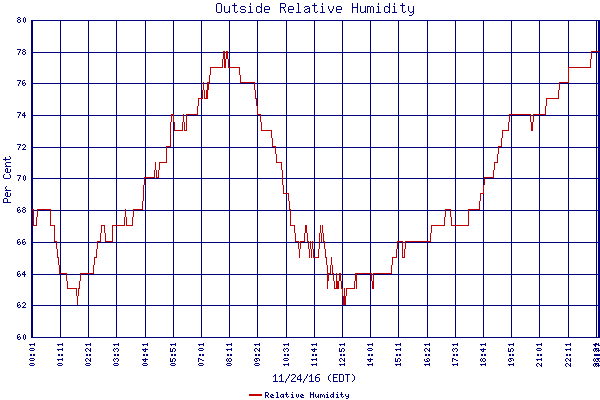 Relative Humidity