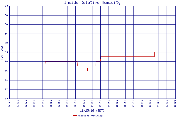 Relative Humidity