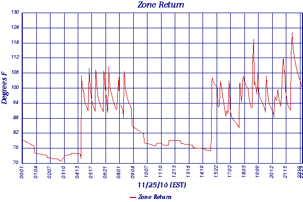 Zone Return