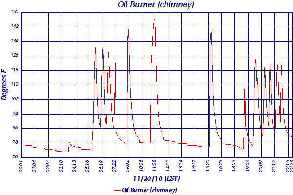 Oil Burner (chimney)