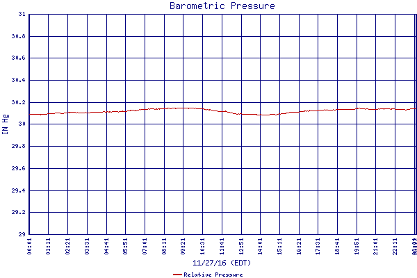 Relative Pressure