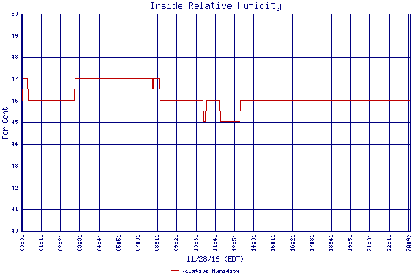 Relative Humidity