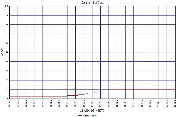 Rain Total