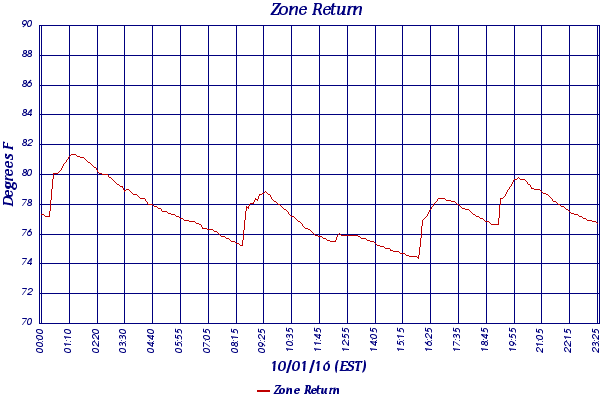 Zone Return