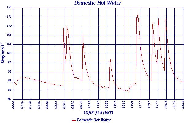 Domestic Hot Water