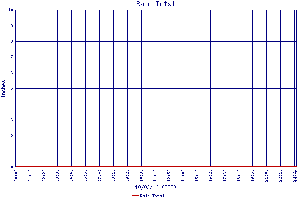 Rain Total