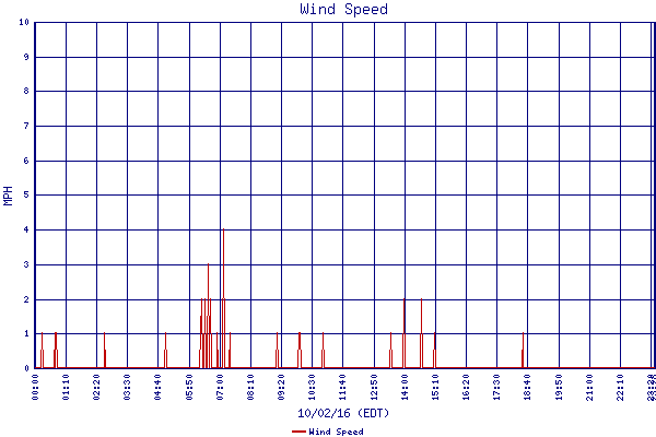 Wind Speed