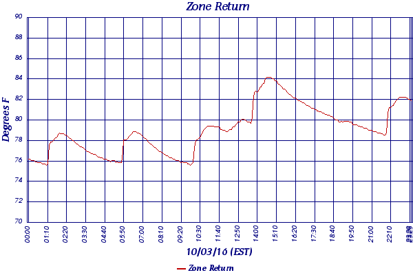 Zone Return