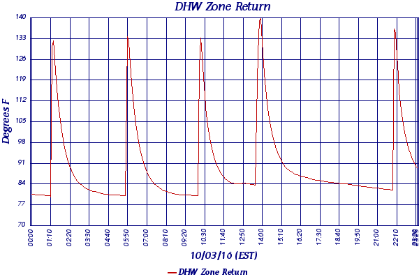 DHW Zone Return