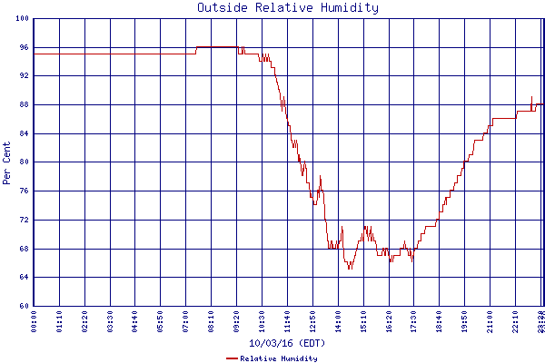 Relative Humidity