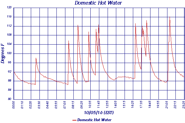 Domestic Hot Water