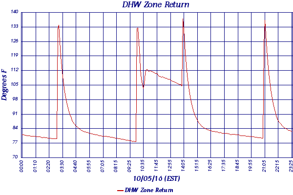 DHW Zone Return