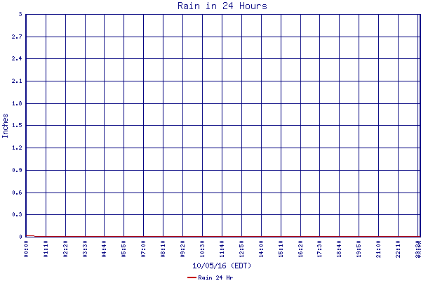 Rain 24 Hr