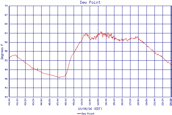 Dew Point