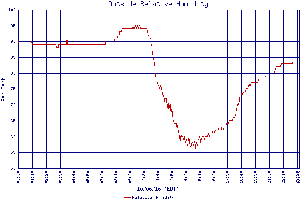 Relative Humidity