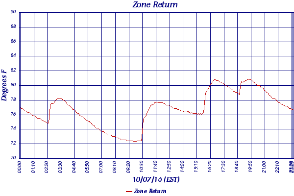 Zone Return