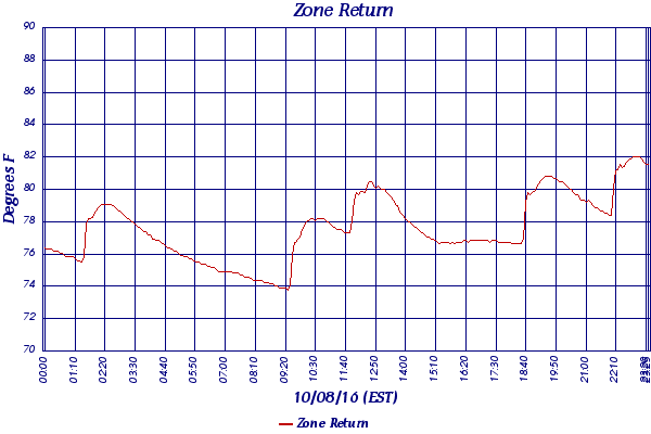 Zone Return