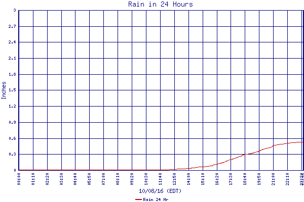 Rain 24 Hr