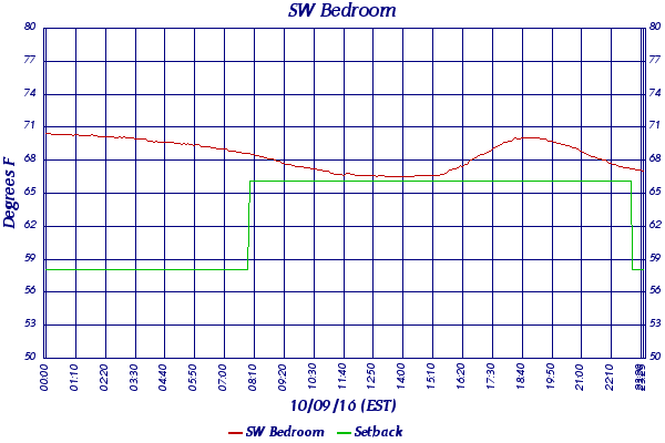 SW Bedroom