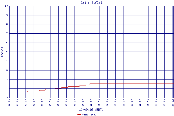 Rain Total