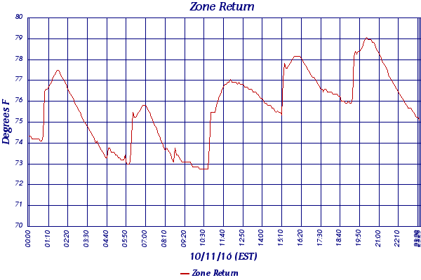 Zone Return