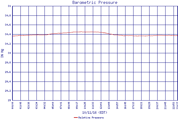 Relative Pressure