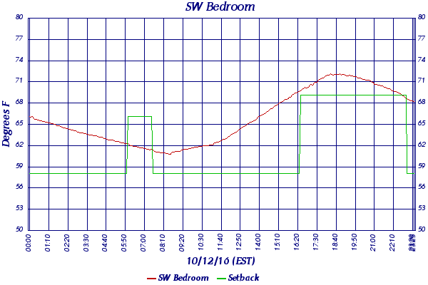 SW Bedroom