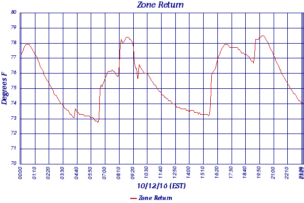 Zone Return