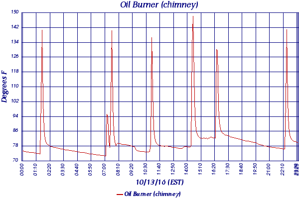 Oil Burner (chimney)