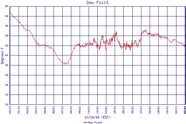 Dew Point
