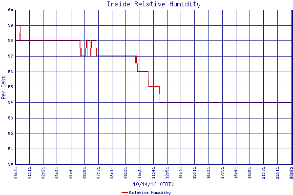 Relative Humidity