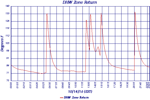 DHW Zone Return