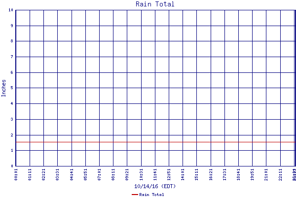 Rain Total