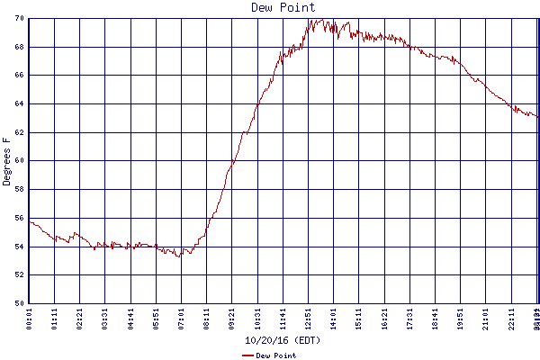 Dew Point