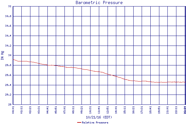Relative Pressure