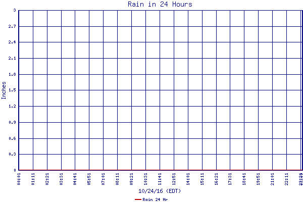 Rain 24 Hr