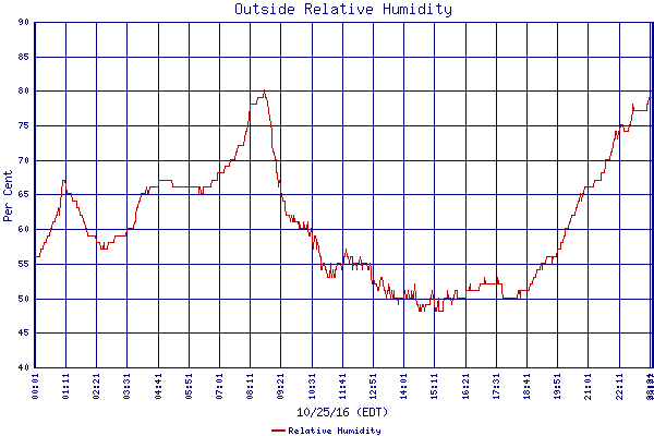 Relative Humidity