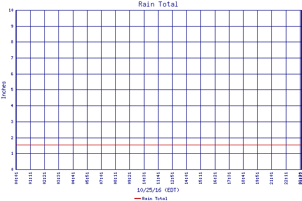 Rain Total