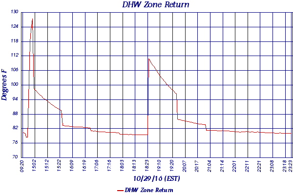 DHW Zone Return