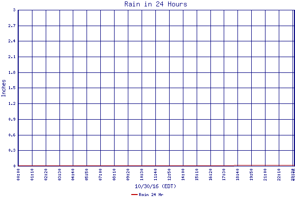 Rain 24 Hr