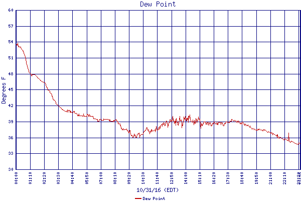 Dew Point