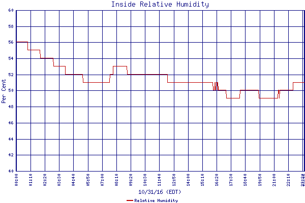 Relative Humidity