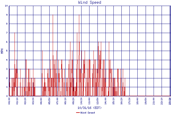 Wind Speed