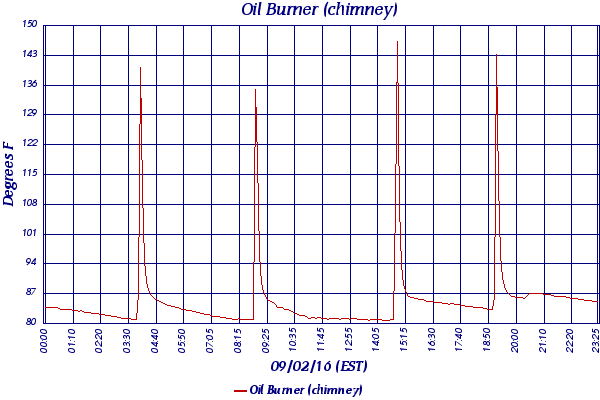 Oil Burner (chimney)