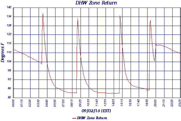 DHW Zone Return