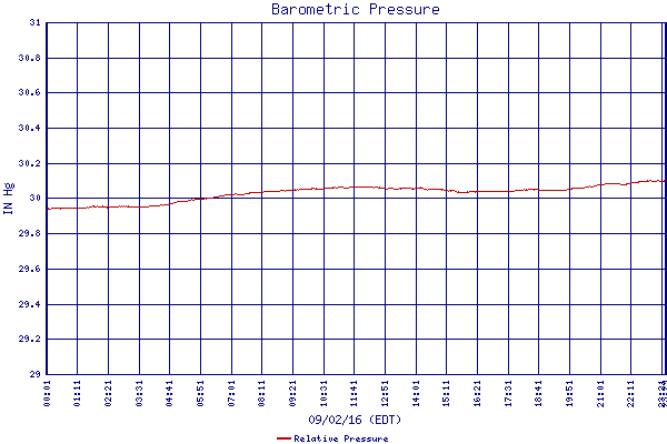 Relative Pressure