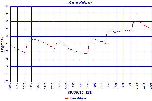 Zone Return