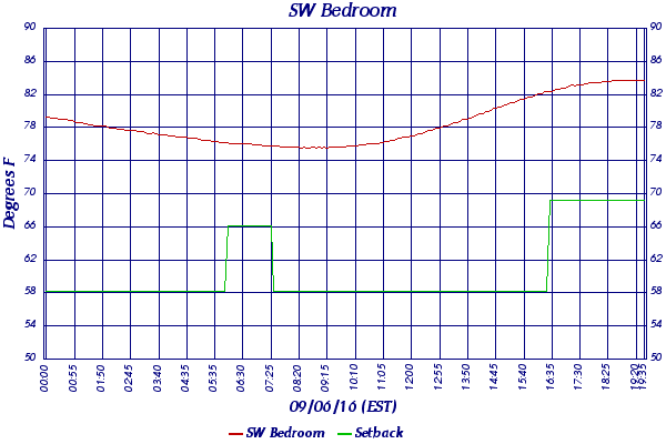 SW Bedroom