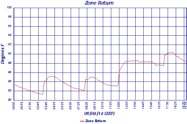 Zone Return